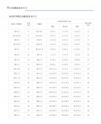 302開槽自攻螺套技術(shù)規(guī)格參數(shù)尺寸對照表