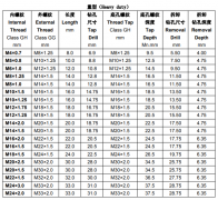 公制重型插銷螺套規(guī)格技術(shù)參數(shù)對照表